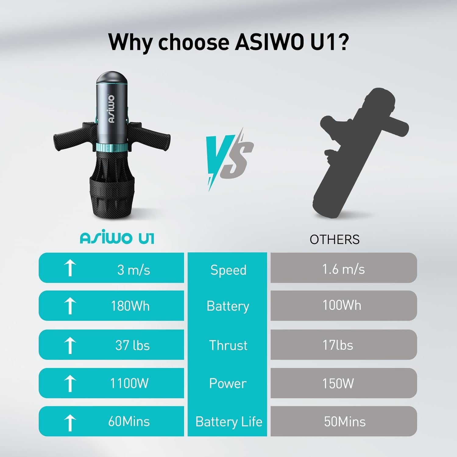 U1 Underwater Scooter for Adults & Kids – 1100W Sea Scooter with 3-Speed Dual Mode, 10Ft/S Max, 80-Min Runtime, 164Ft Depth, for Diving, Snorkeling, SUP