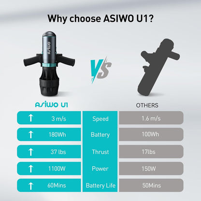 U1 Underwater Scooter for Adults & Kids – 1100W Sea Scooter with 3-Speed Dual Mode, 10Ft/S Max, 80-Min Runtime, 164Ft Depth, for Diving, Snorkeling, SUP